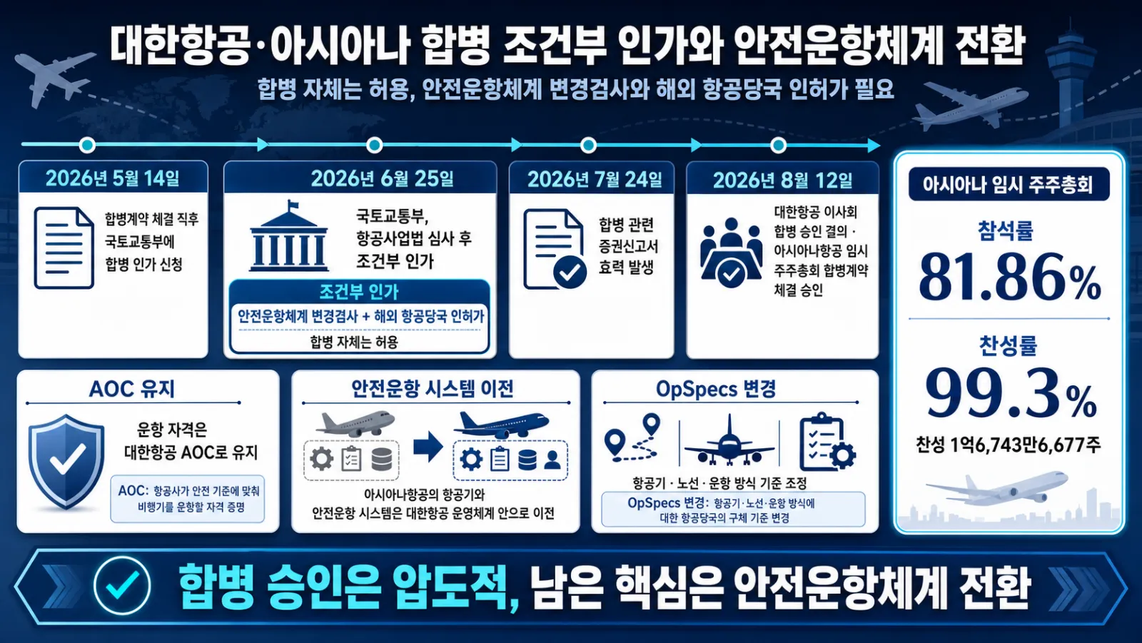 인가와 안전체계 전환 절차