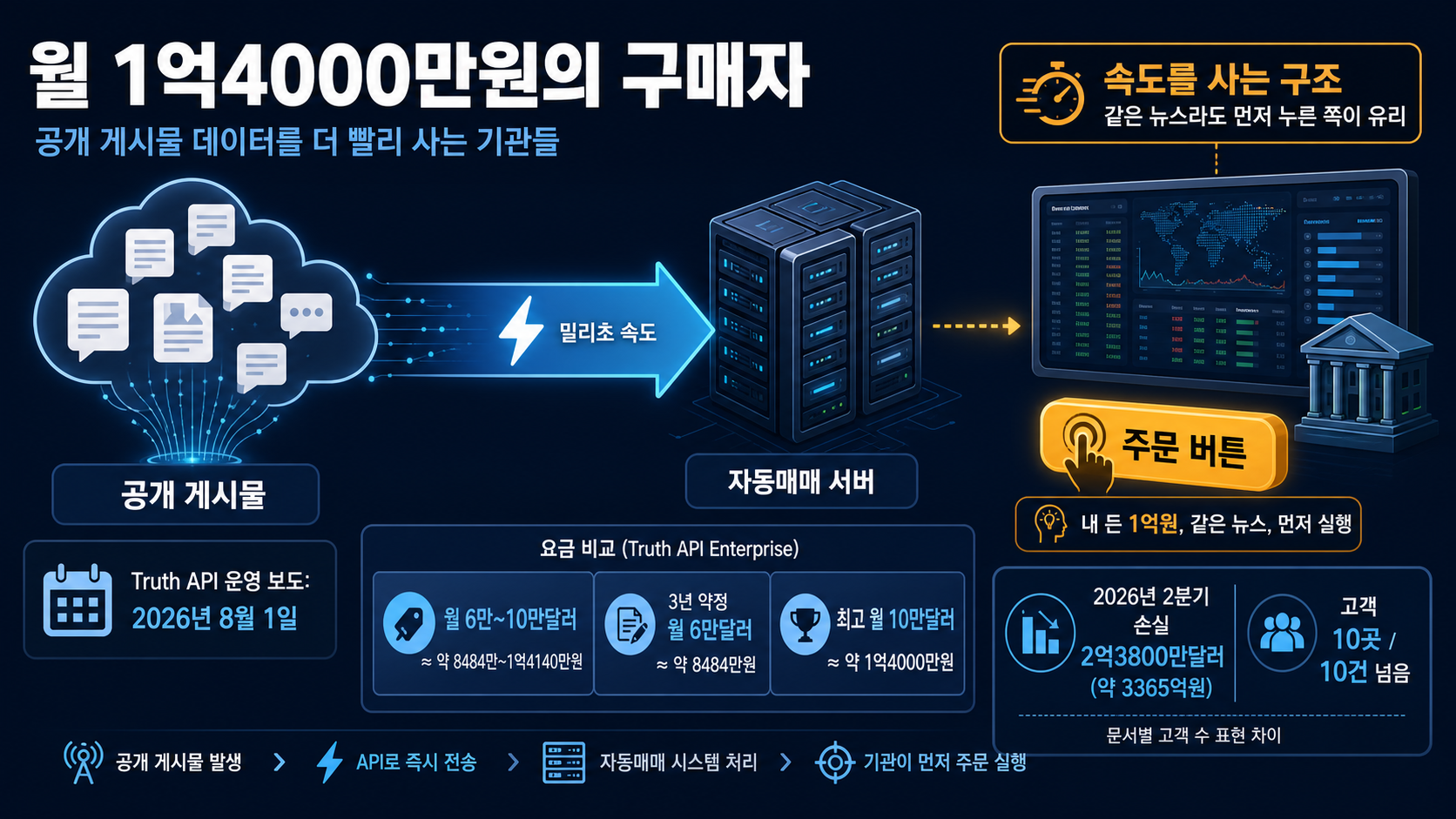 인포그래픽 - Truth API는 2026년 8월 1일 출시 또는 가동된 것으로 보도됨.