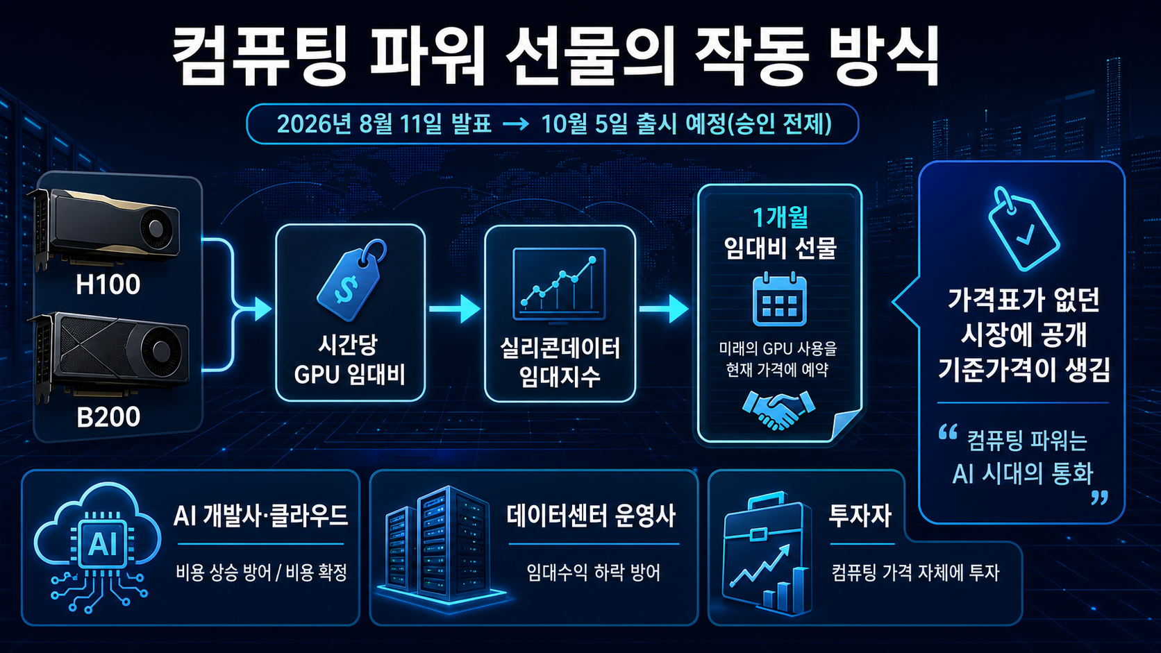 인포그래픽 - CME는 2026년 8월 11일 감독당국 승인을 전제로 10월 5일 컴퓨팅 파워 선물 2종을 출시한다고 발표함.