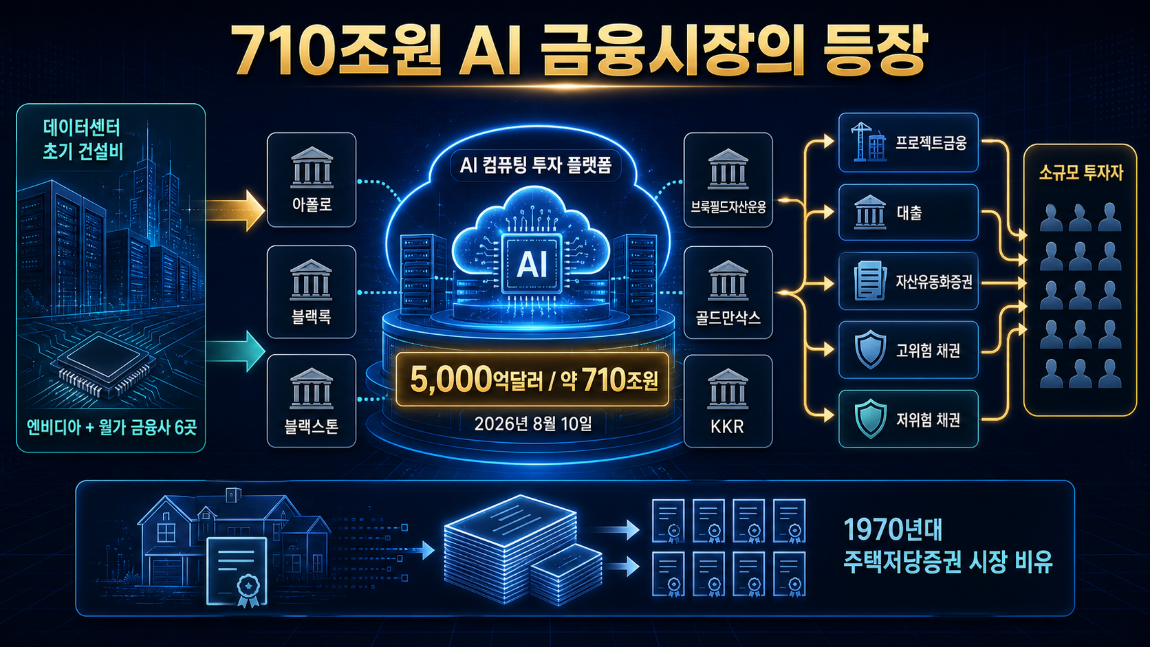 인포그래픽 - 금융권도 바로 움직임. 젠슨 황 엔비디아 CEO는 2026년 8월 10일 월가 금융사 6곳과 5,000억달러(약 710조원) 규모 AI 컴퓨팅 투자 플랫폼