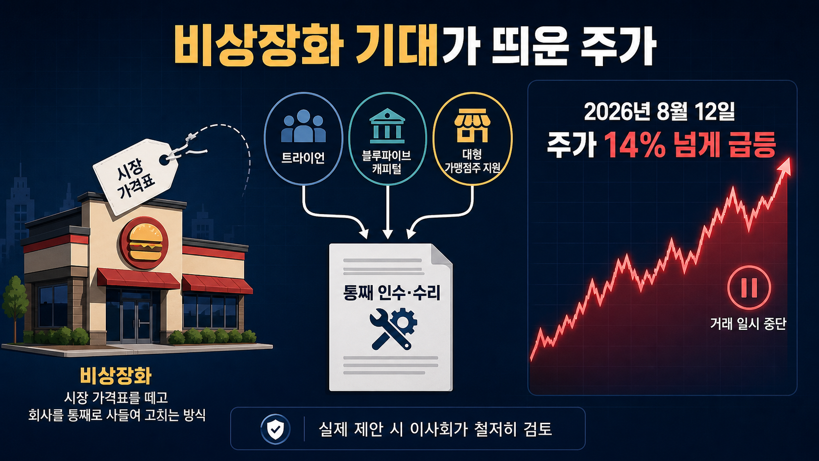 인포그래픽 - 비상장화는 증시의 가격표를 떼고 투자자들이 회사를 통째로 사서 고치는 방식임.