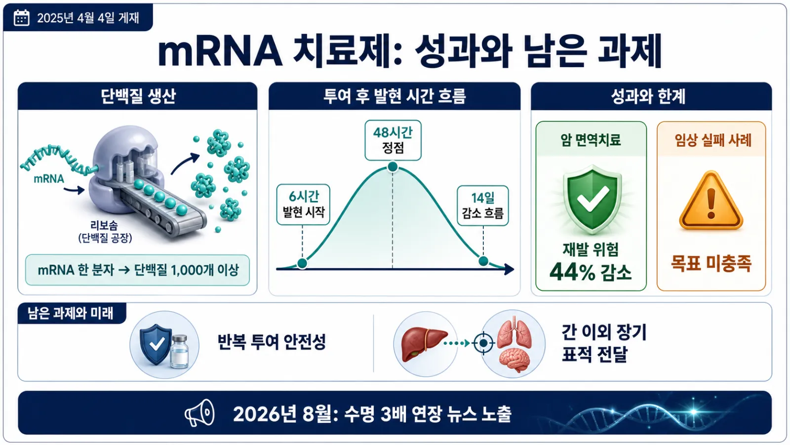 임상 성과와 전달 과제