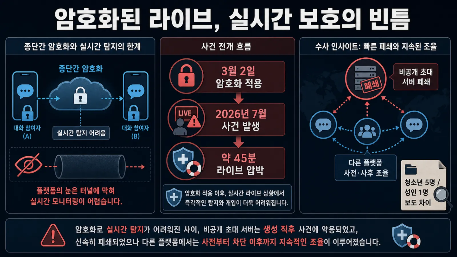 암호화와 라이브 사건 흐름