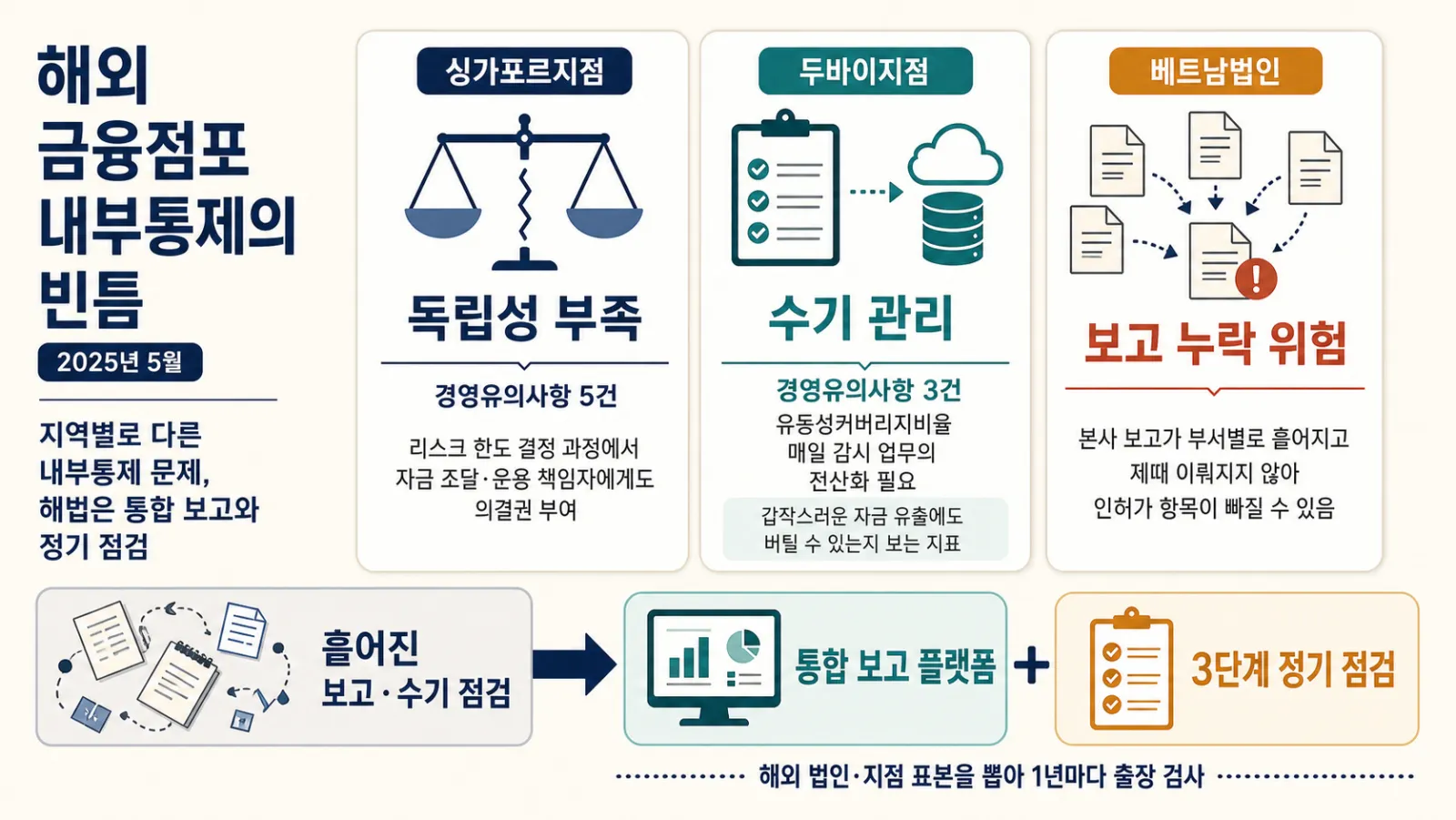 해외 점포별 통제 취약점