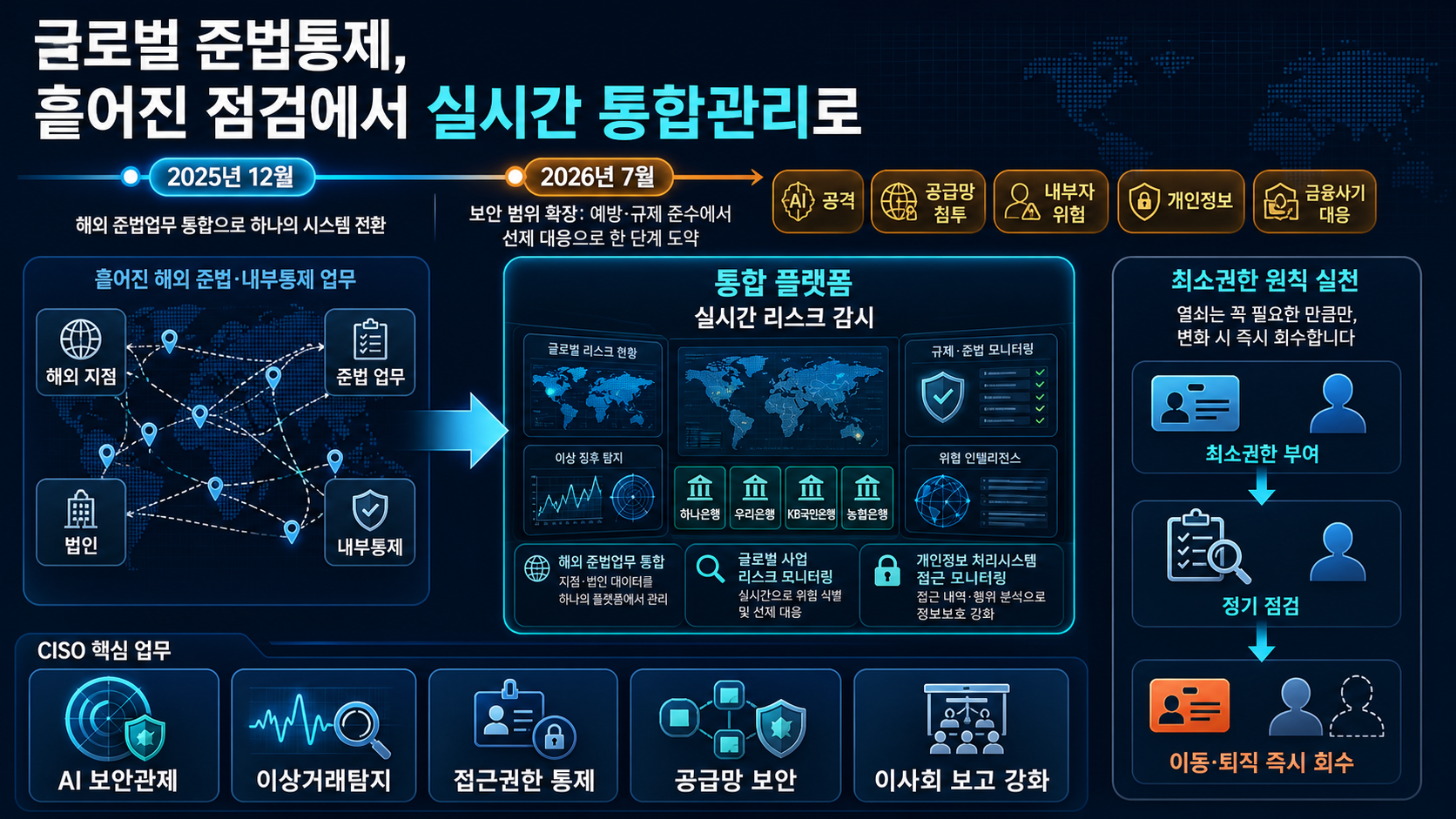 통합 감시와 접근권한 회수