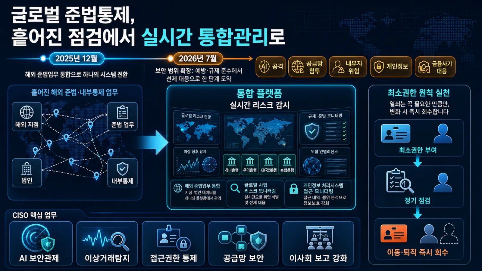 통합 감시와 접근권한 회수