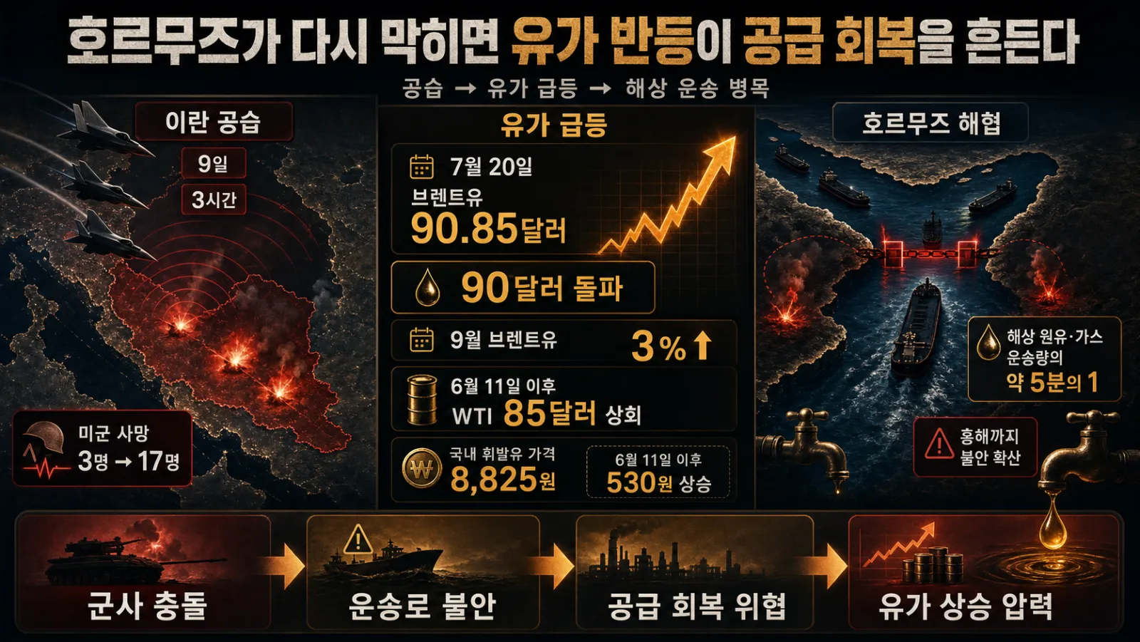 공습과 원유 항로 봉쇄