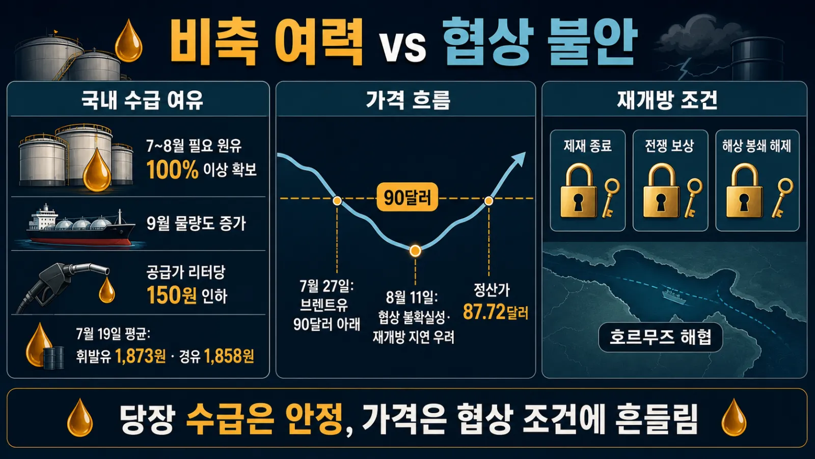 원유 비축과 유가 반등