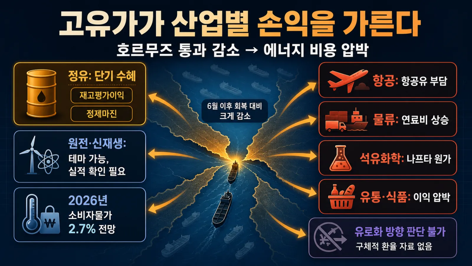 고유가 업종별 손익 비교