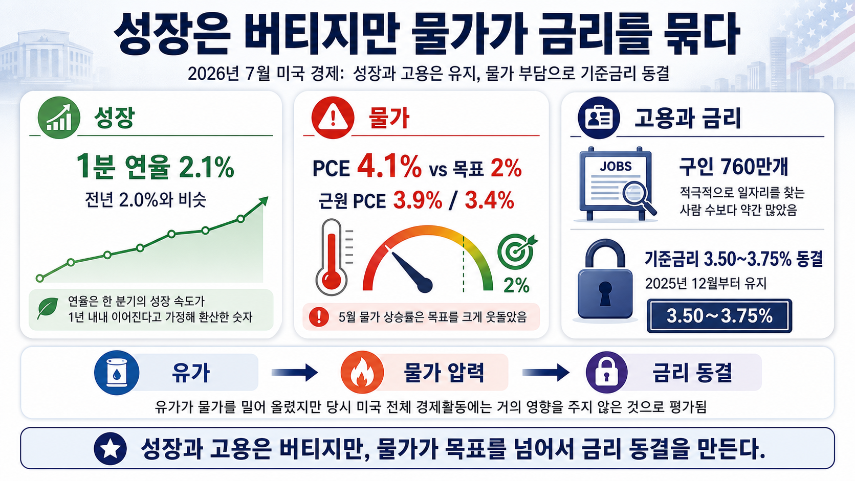 미국 성장 물가 금리 비교