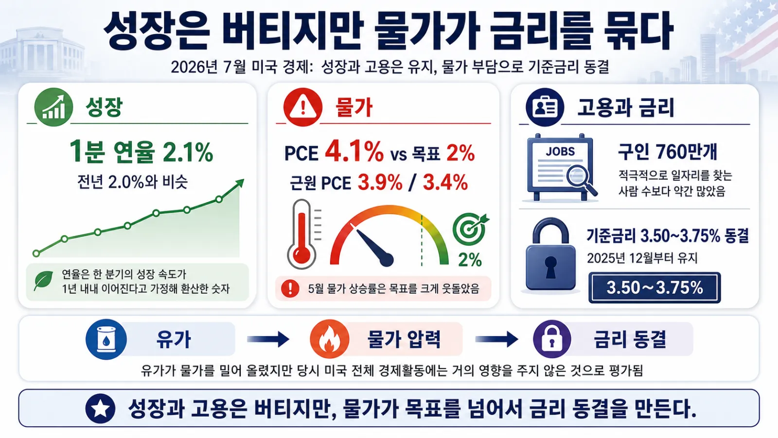 미국 성장 물가 금리 비교
