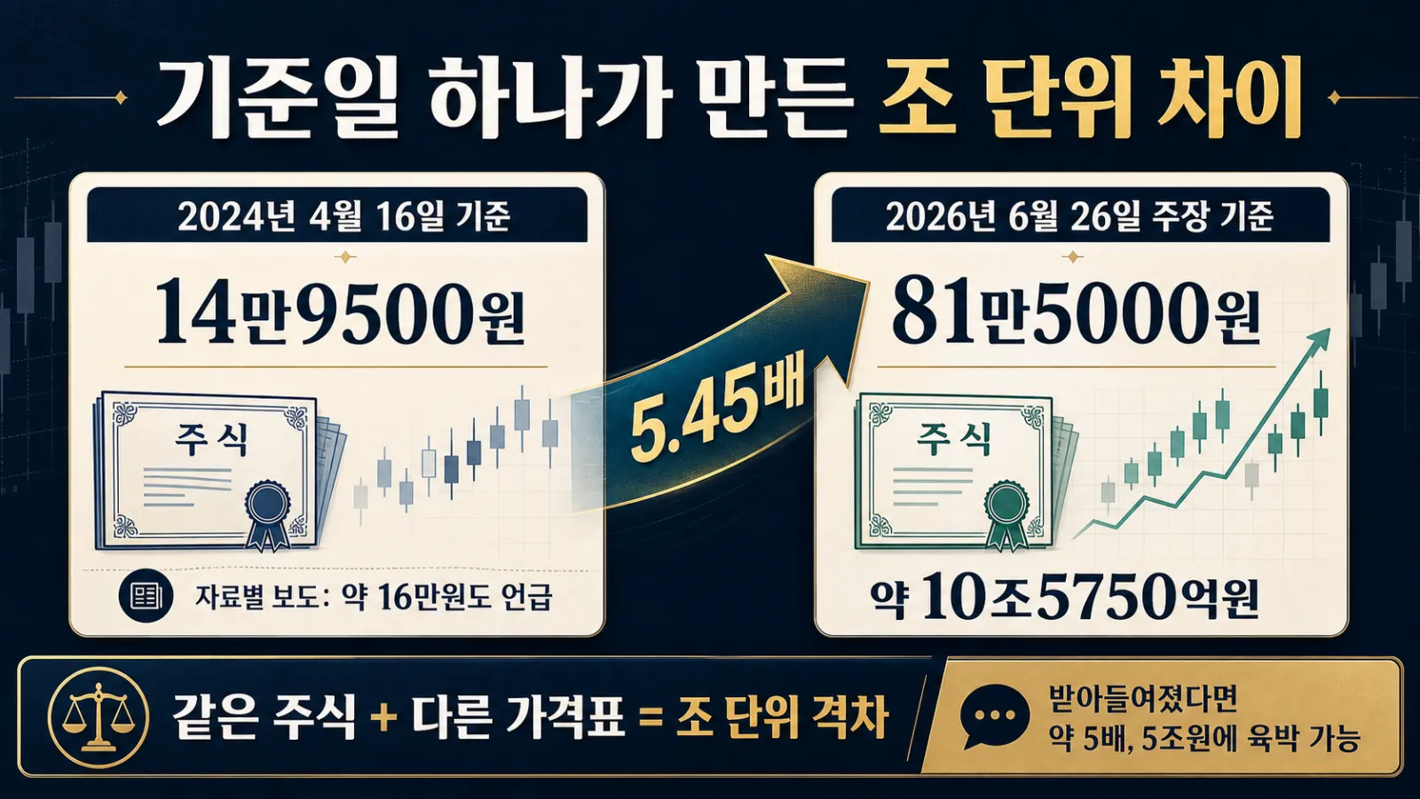 기준일별 주식 가치 비교