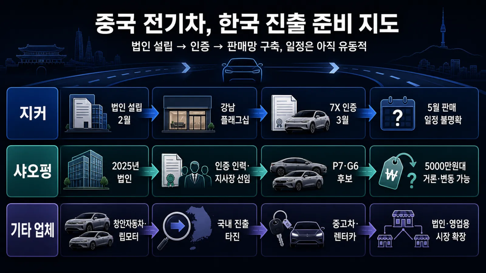 중국 전기차 진출 현황표