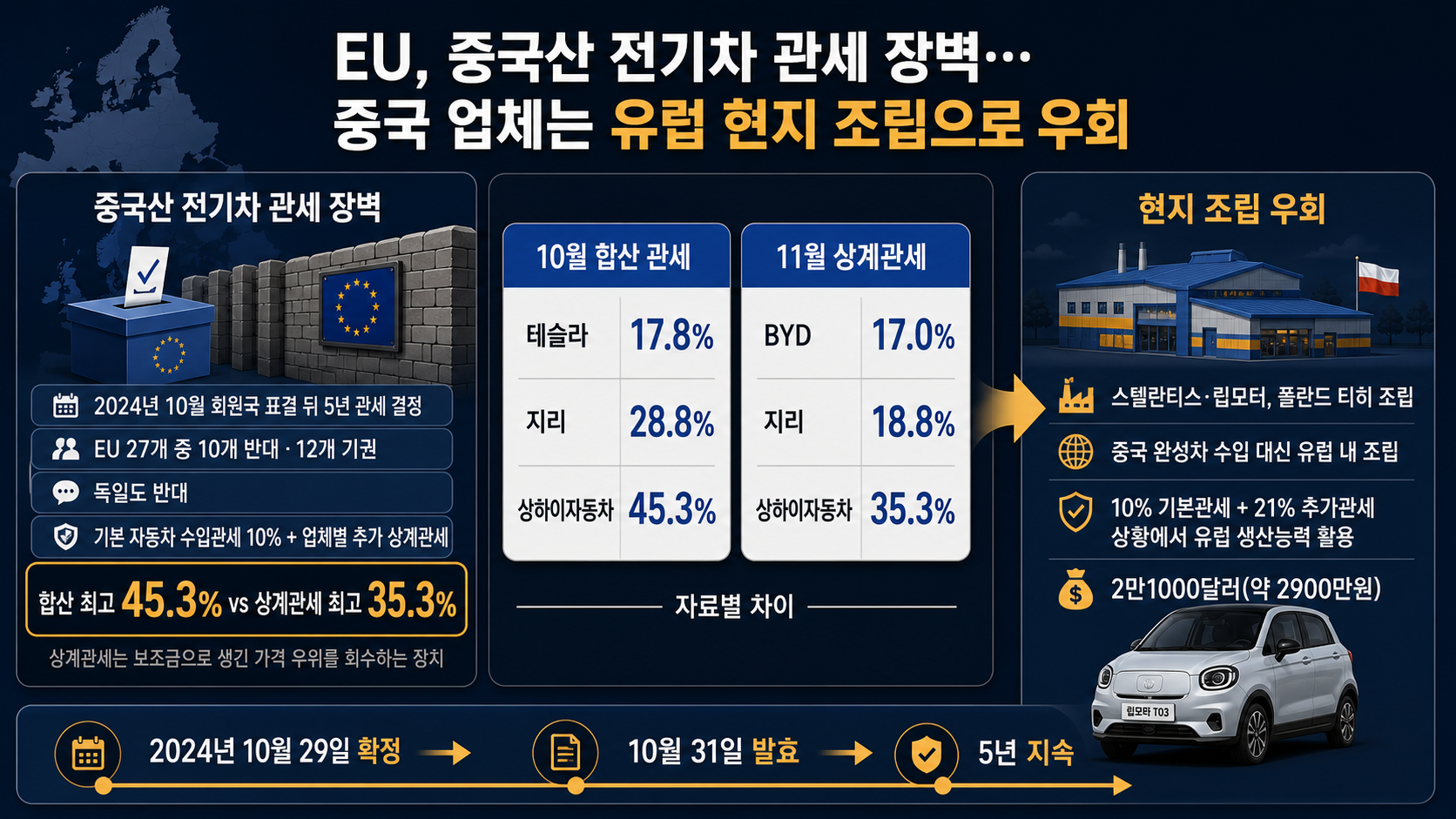 유럽 관세와 폴란드 조립