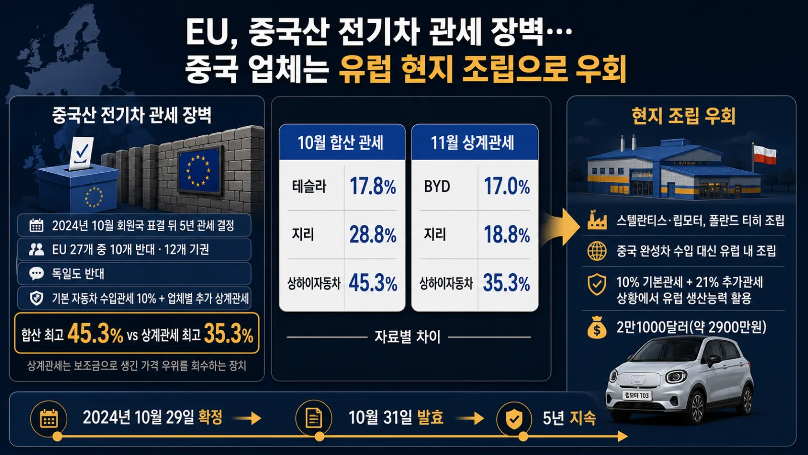 유럽 관세와 폴란드 조립