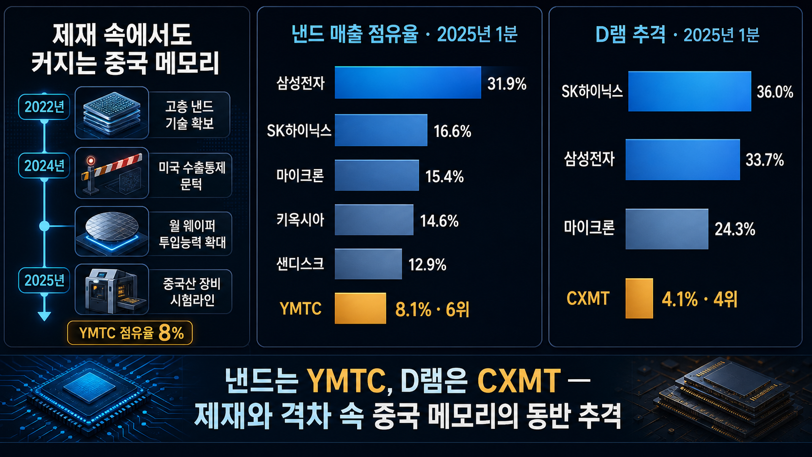 중국 메모리 점유율 비교