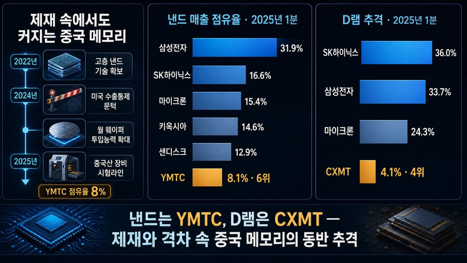 중국 메모리 점유율 비교