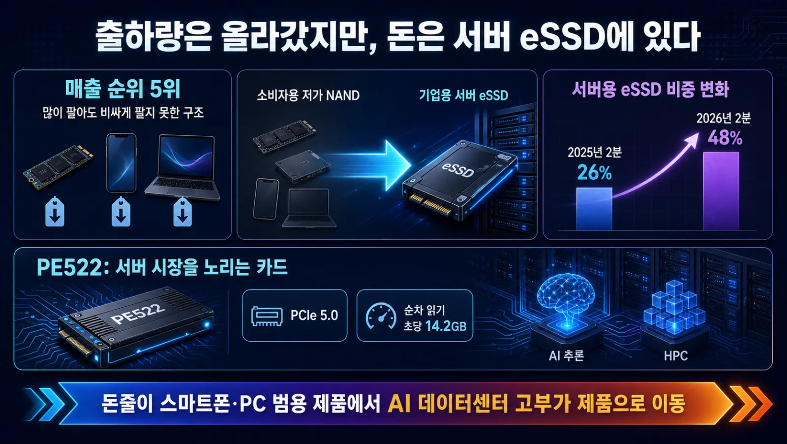 출하량과 매출 순위 차이