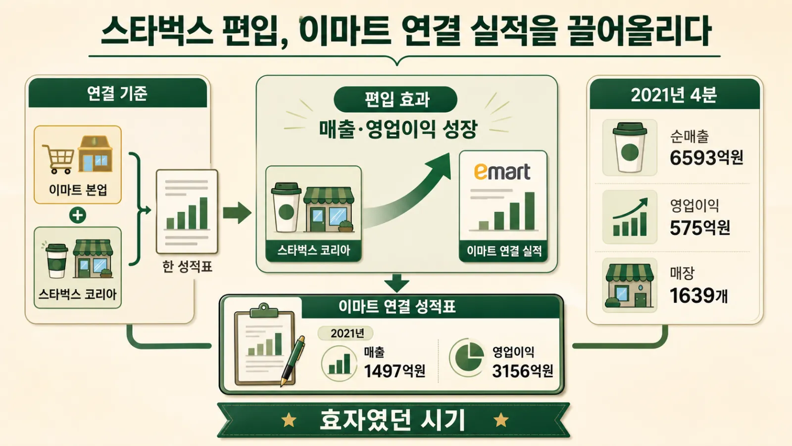 스타벅스 편입 실적 효과