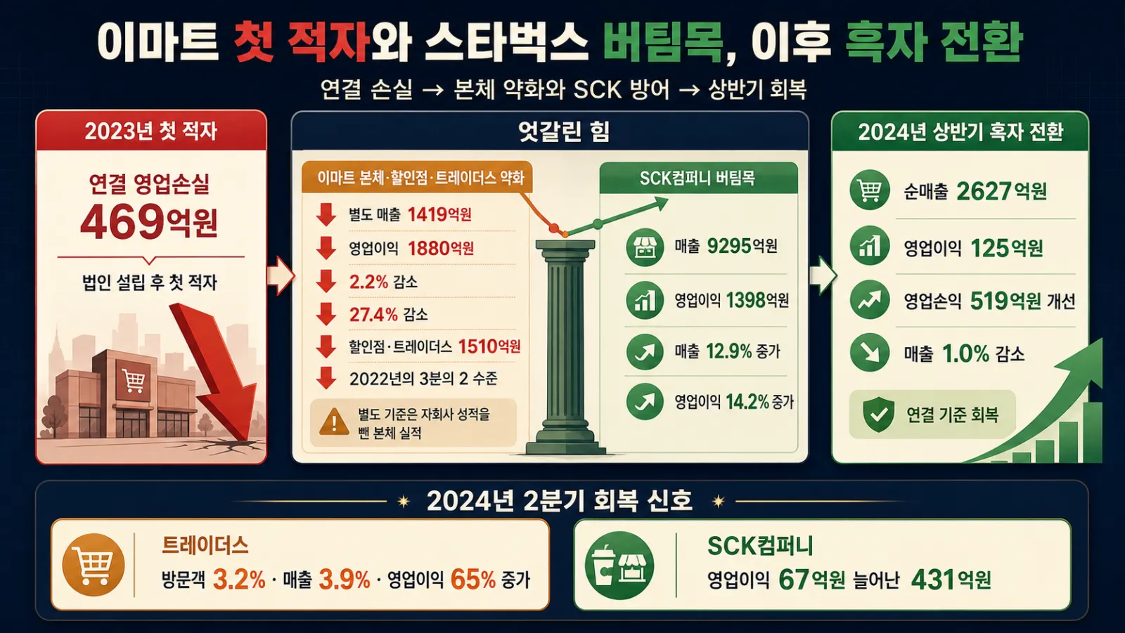 첫 적자와 실적 반등