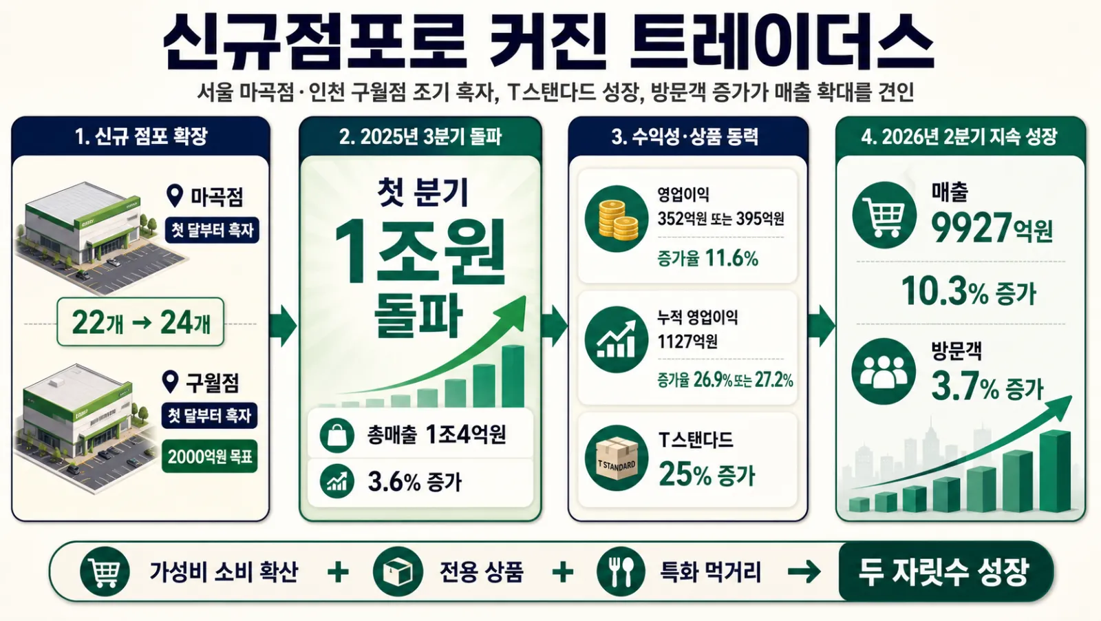 신규점과 매출 성장세