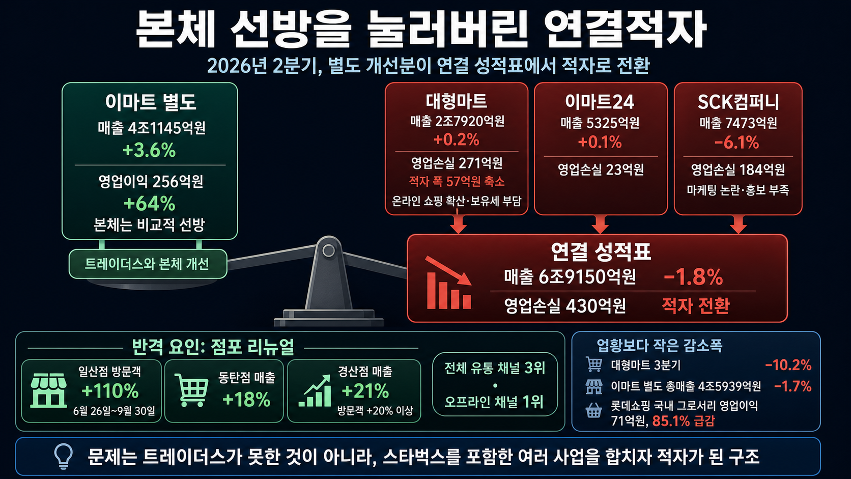 사업별 손익과 연결적자