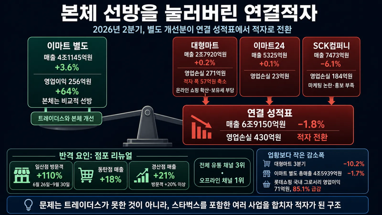 사업별 손익과 연결적자