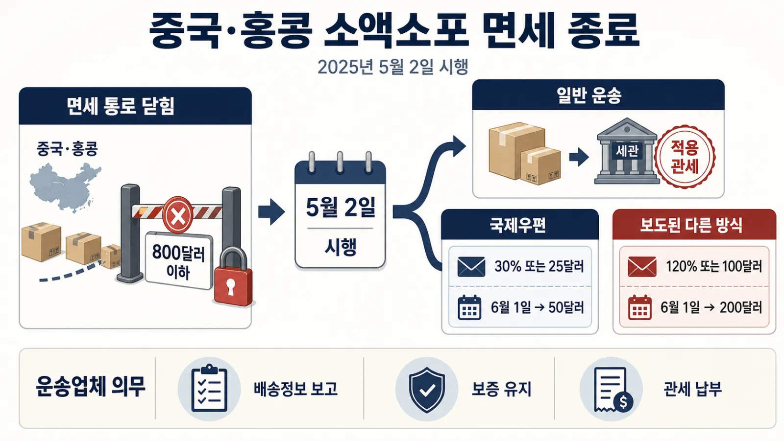 중국발 직구 관세 부과