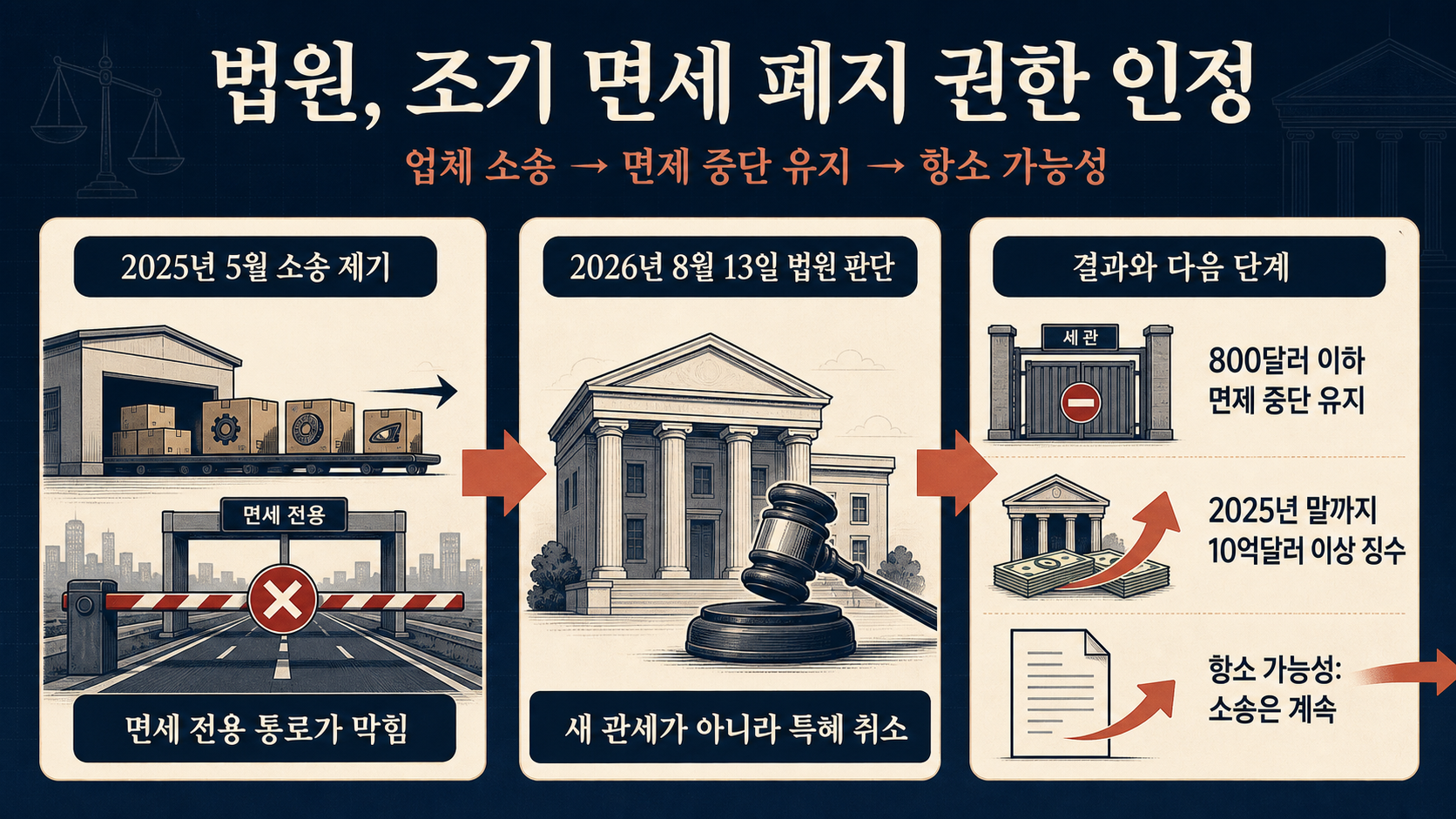 면세 폐지 판결과 항소