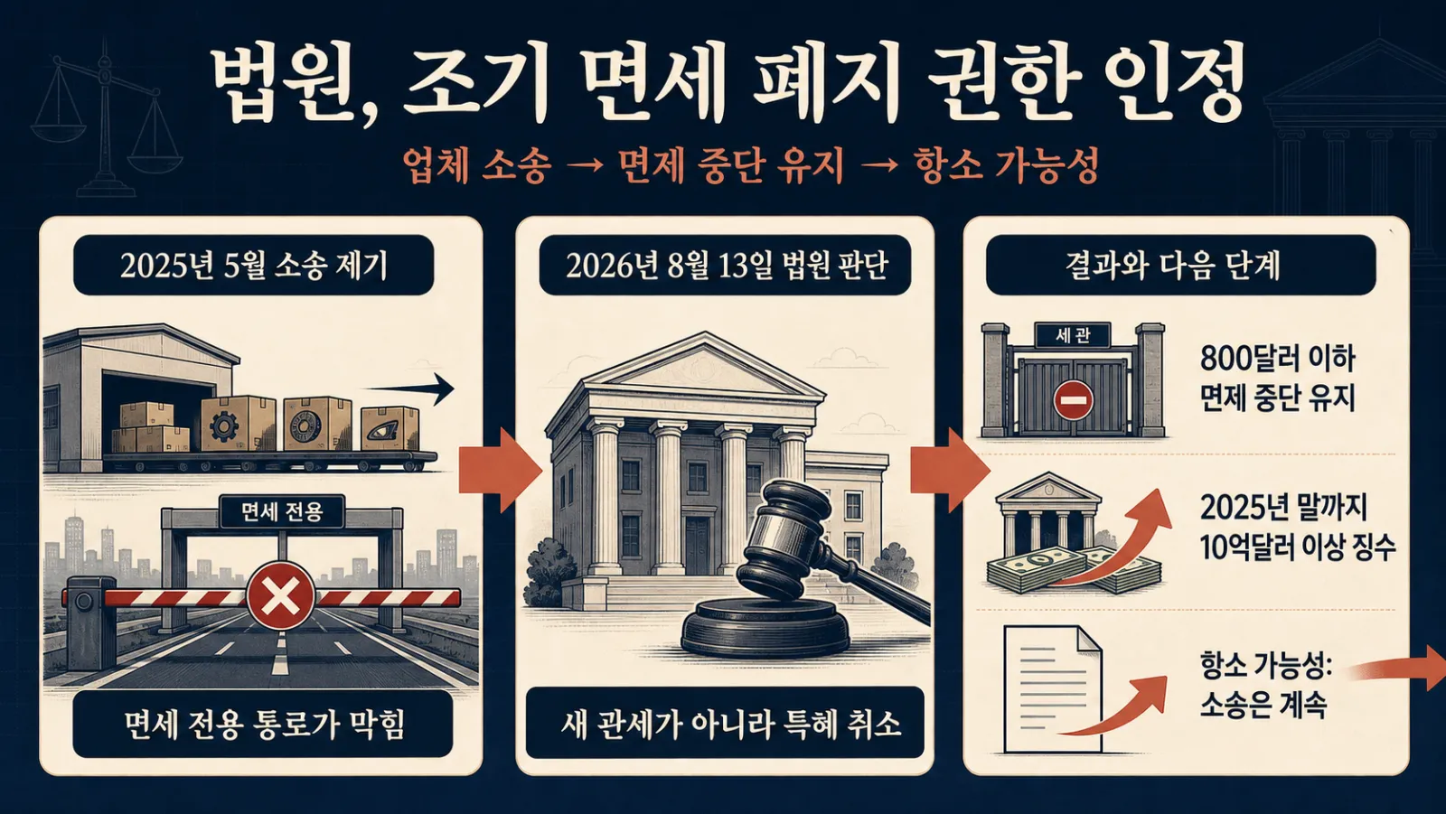 면세 폐지 판결과 항소