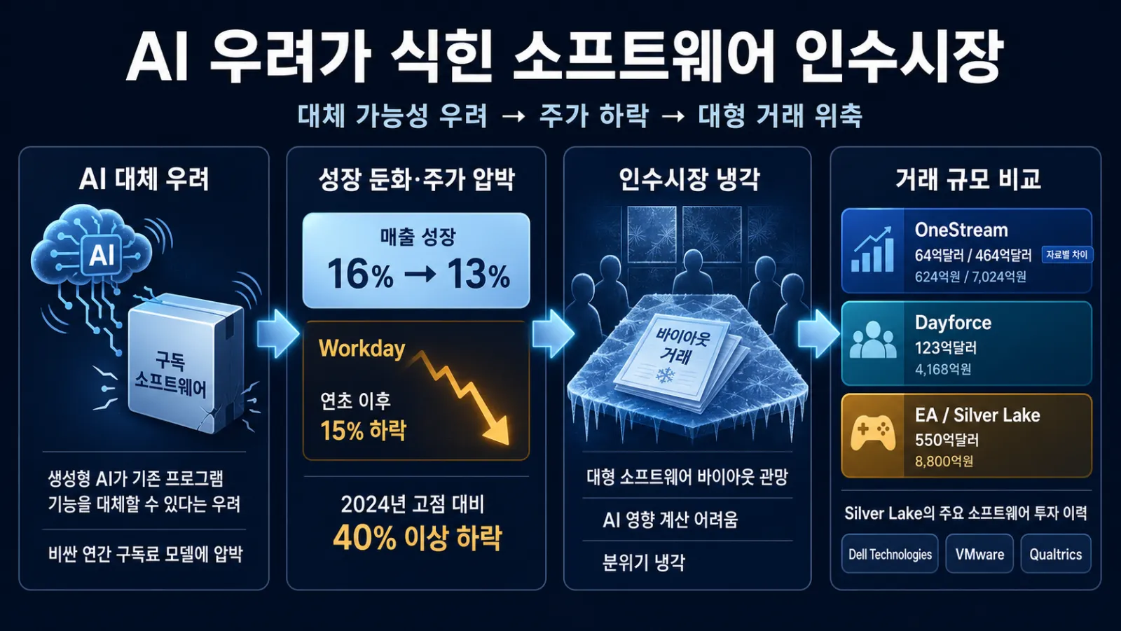AI 우려와 거래 규모