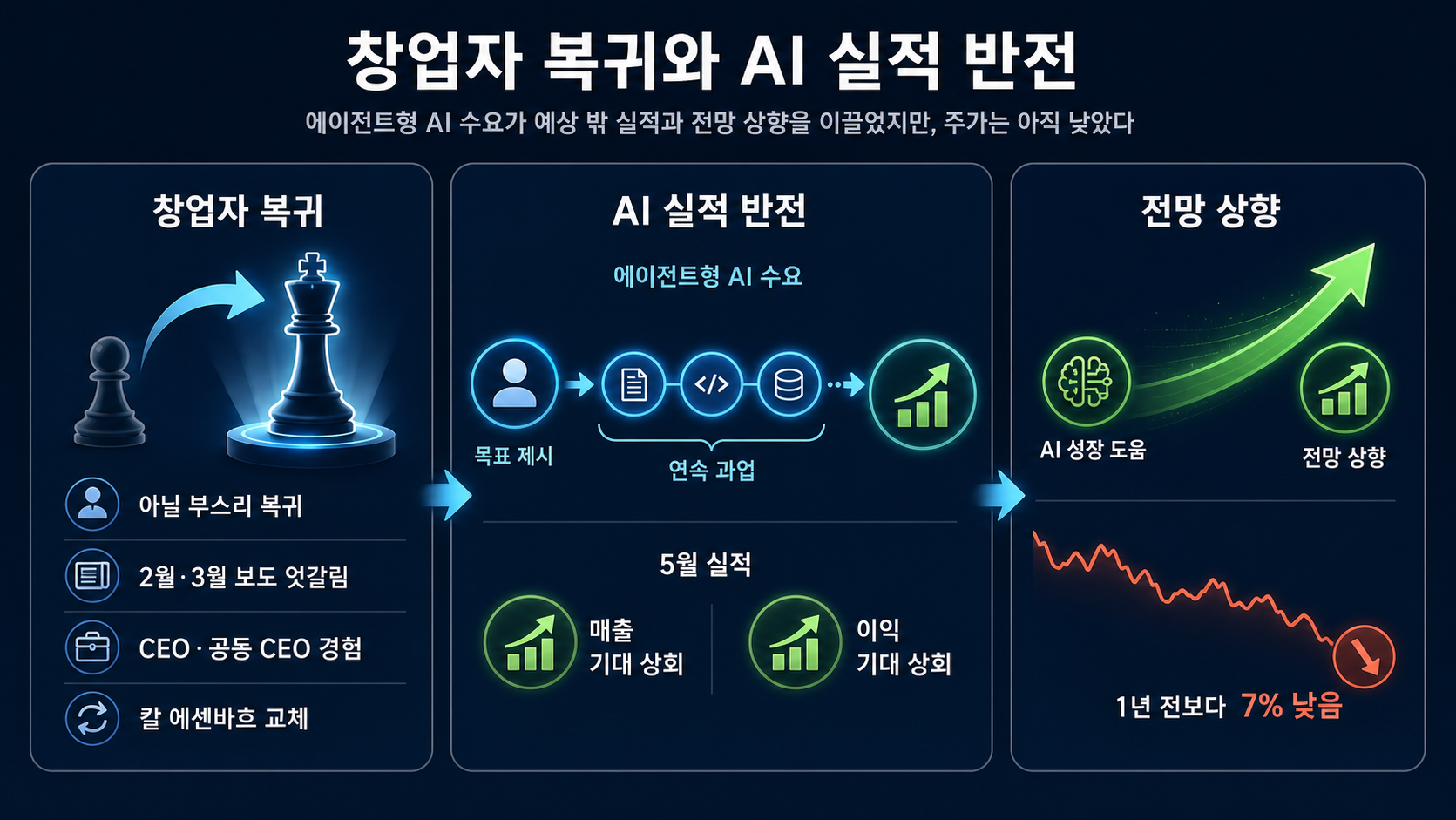 CEO 복귀와 AI 반등