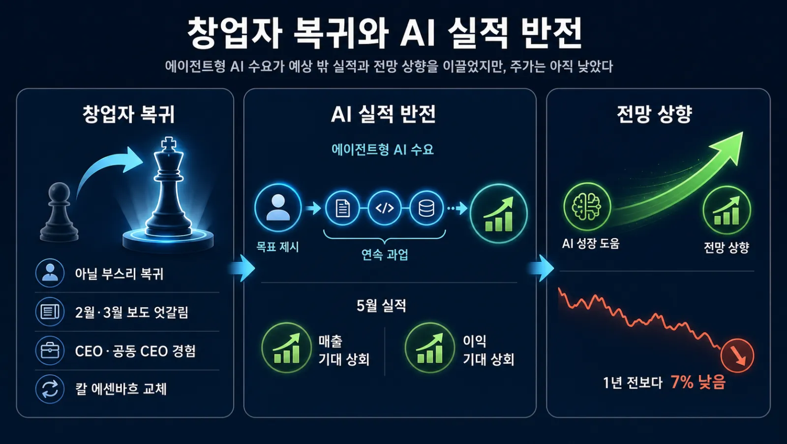 CEO 복귀와 AI 반등