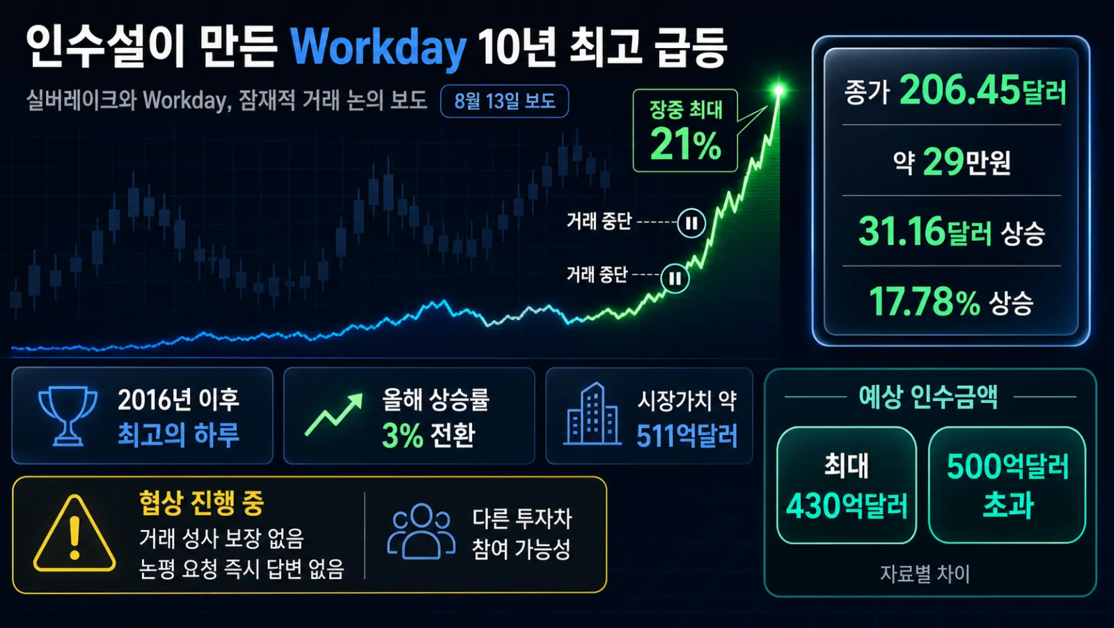 인수설 이후 주가 급등
