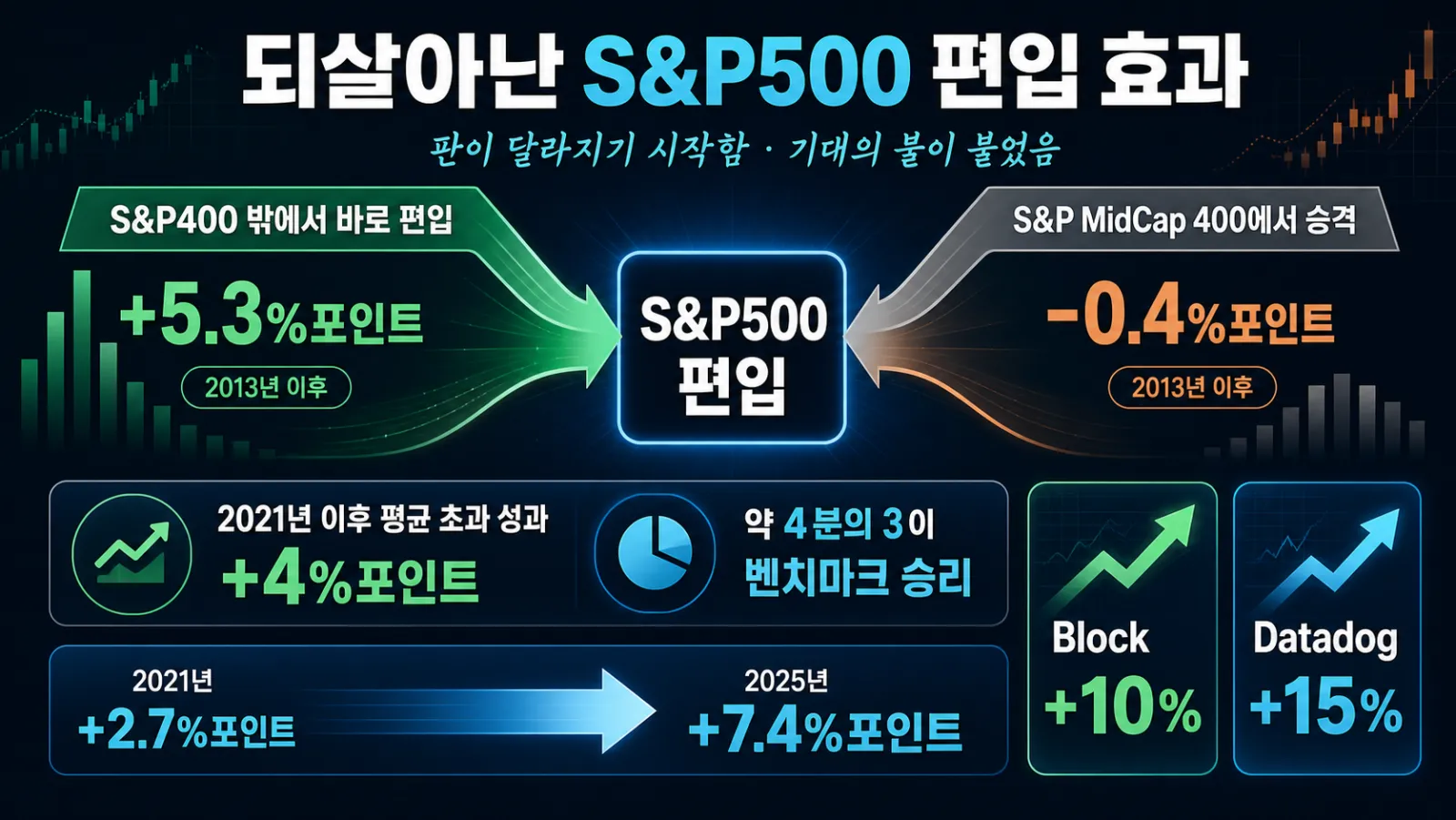 편입 종목별 상승률 비교