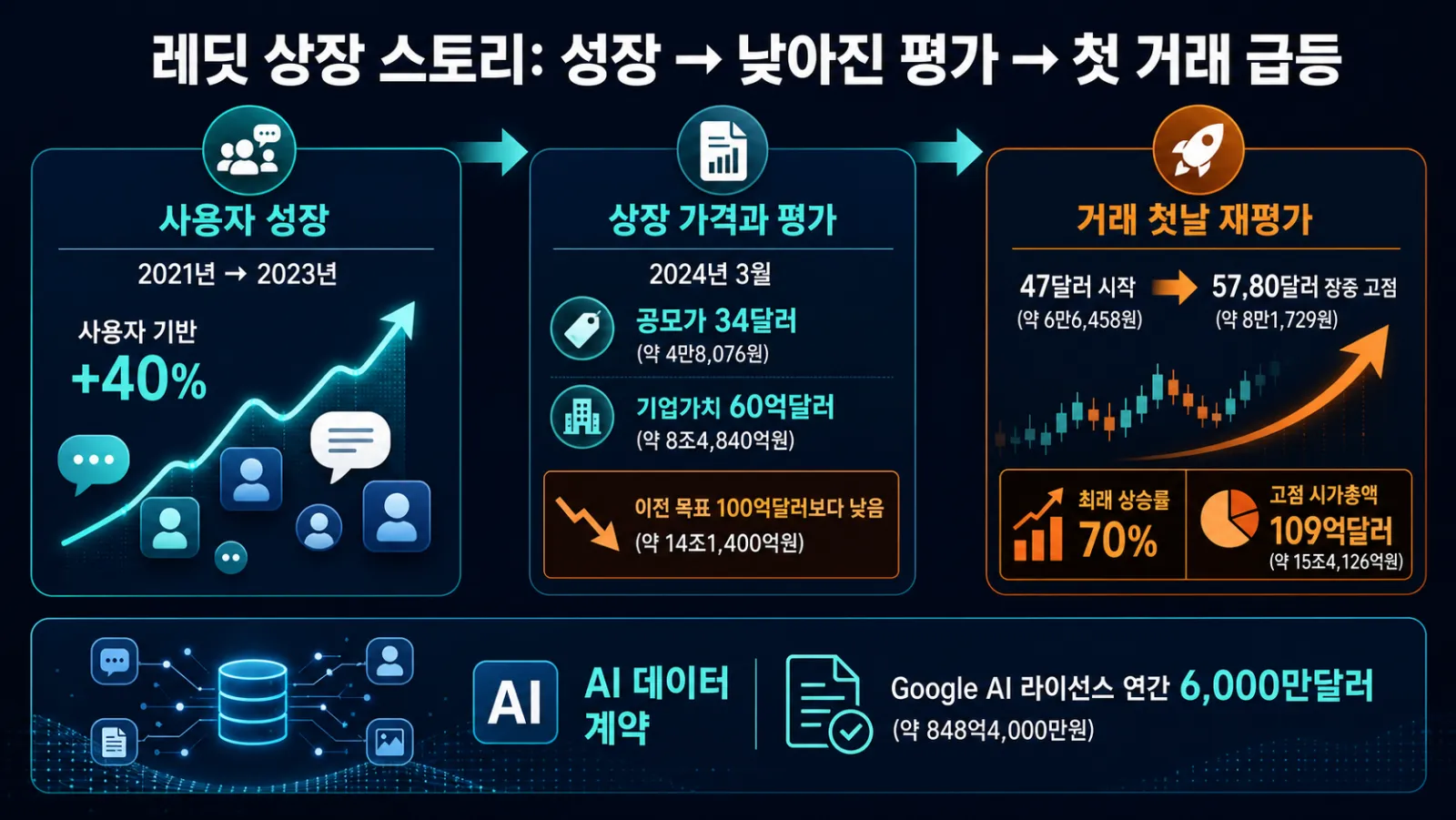 레딧 성장과 상장 흐름