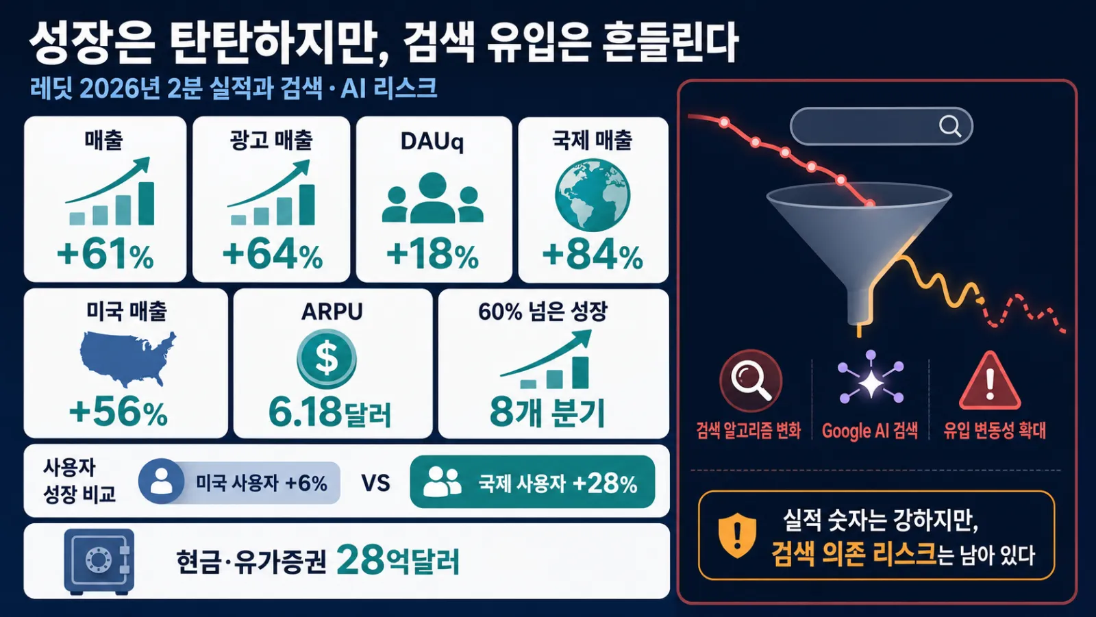 레딧 실적과 검색 위험
