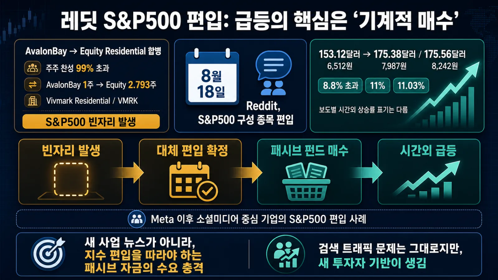 편입 확정과 주가 급등