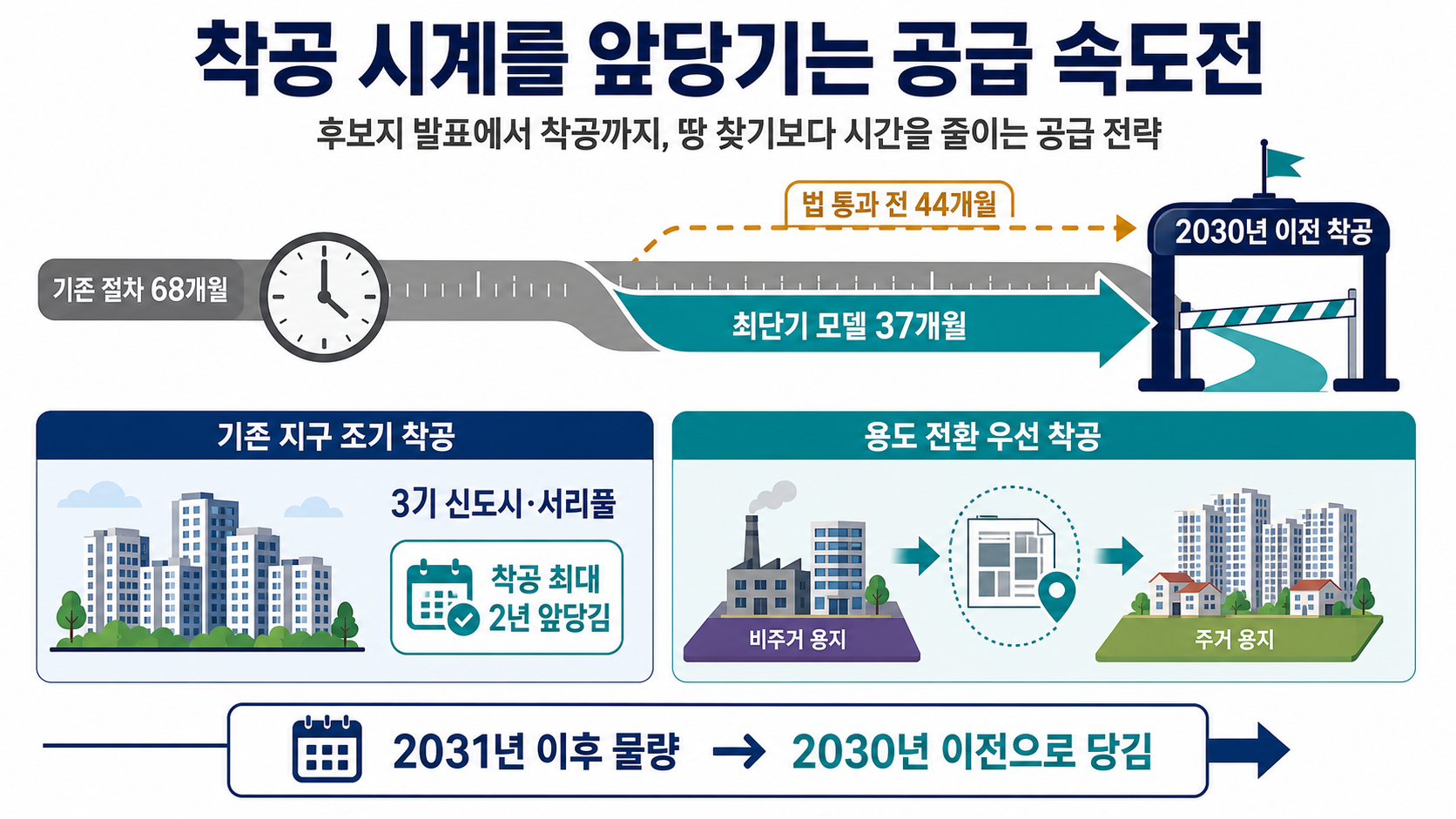 착공 기간 단축 흐름표