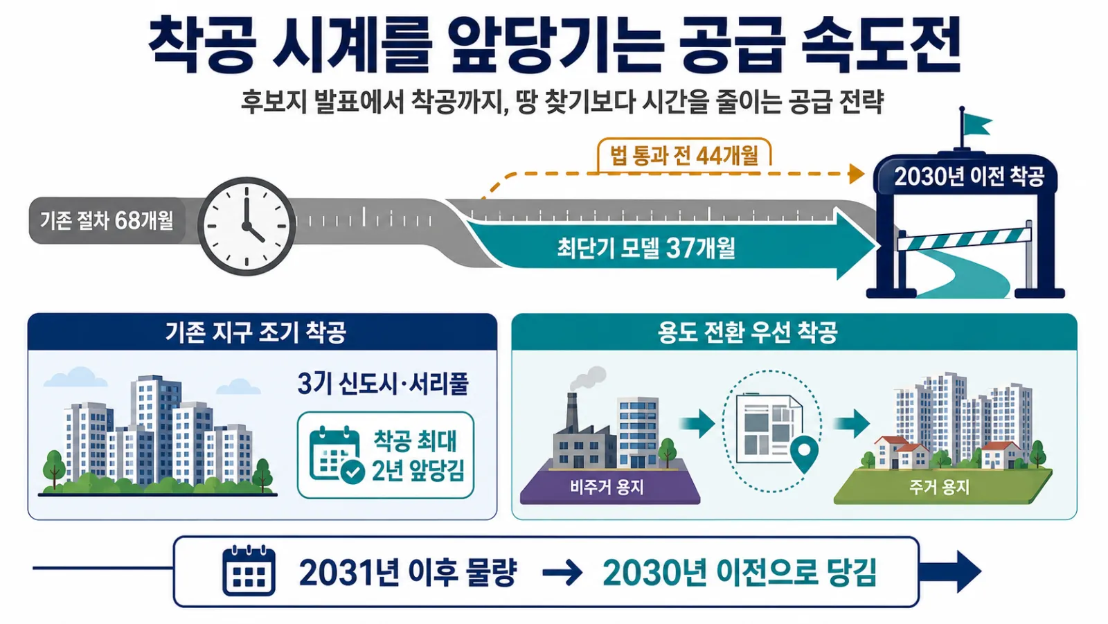 착공 기간 단축 흐름표