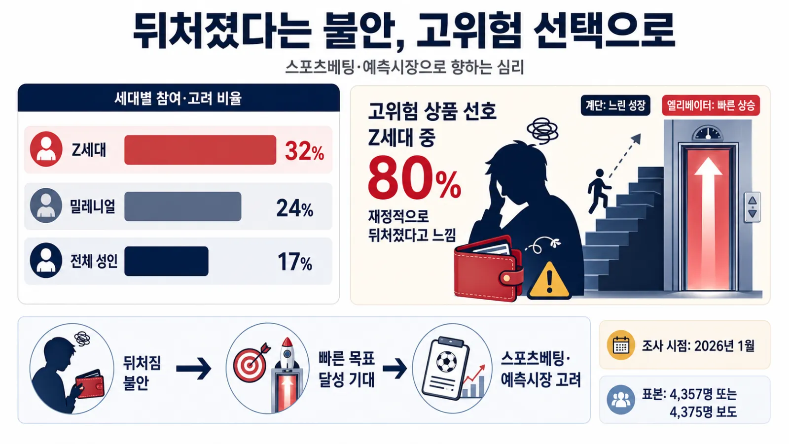 세대별 베팅 관심 비율