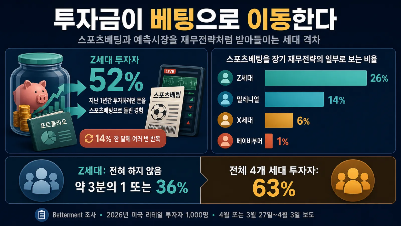 투자금 베팅 전환 비율