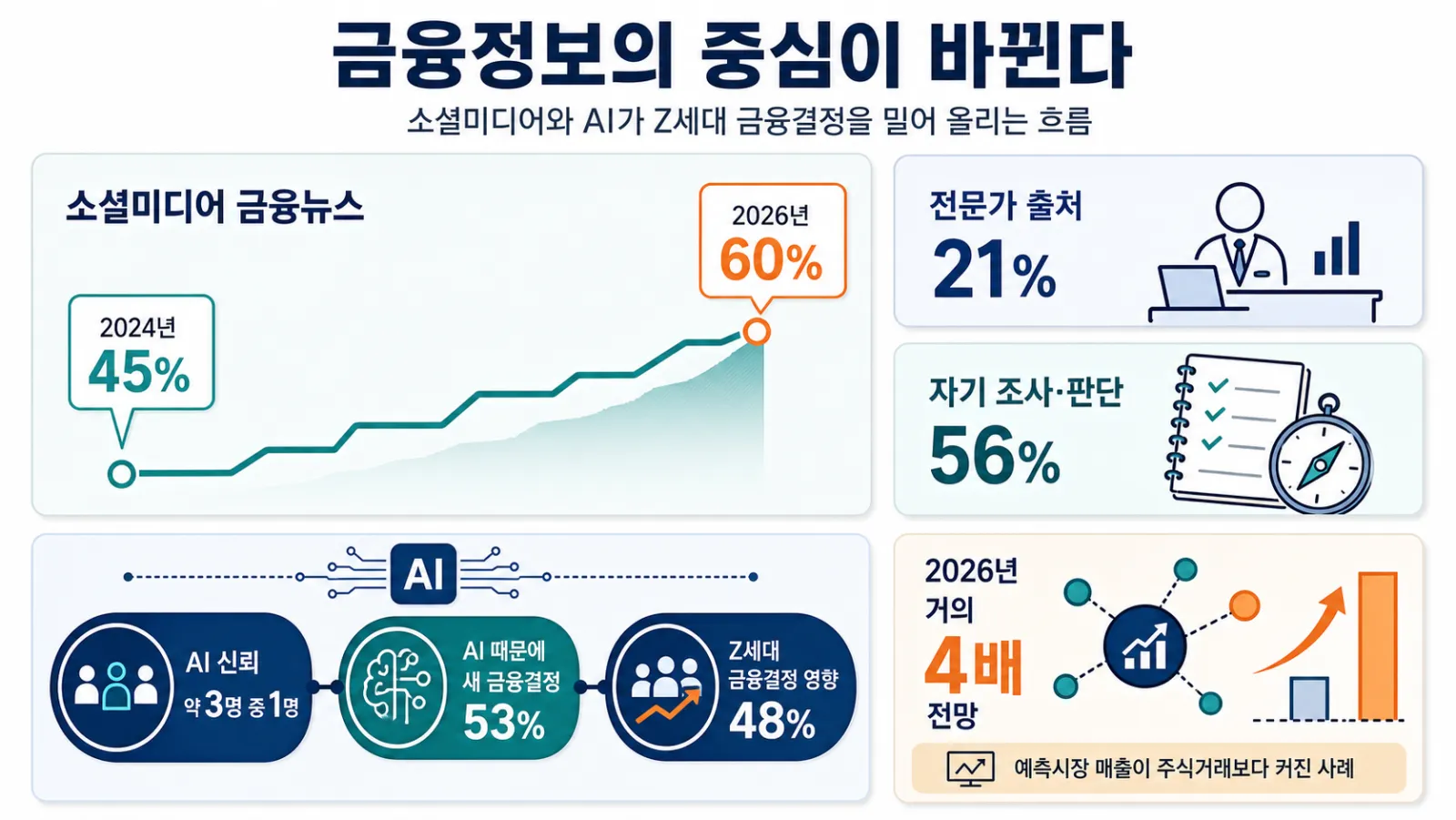 금융정보 출처와 영향력