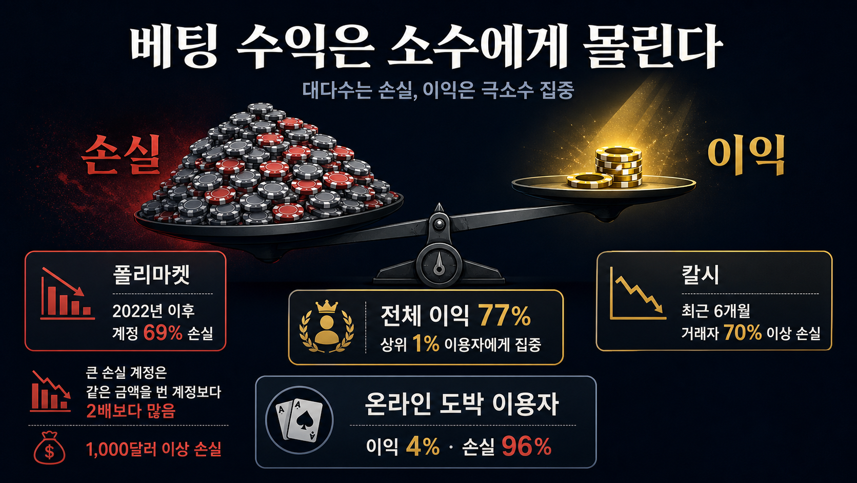 다수 손실과 수익 집중