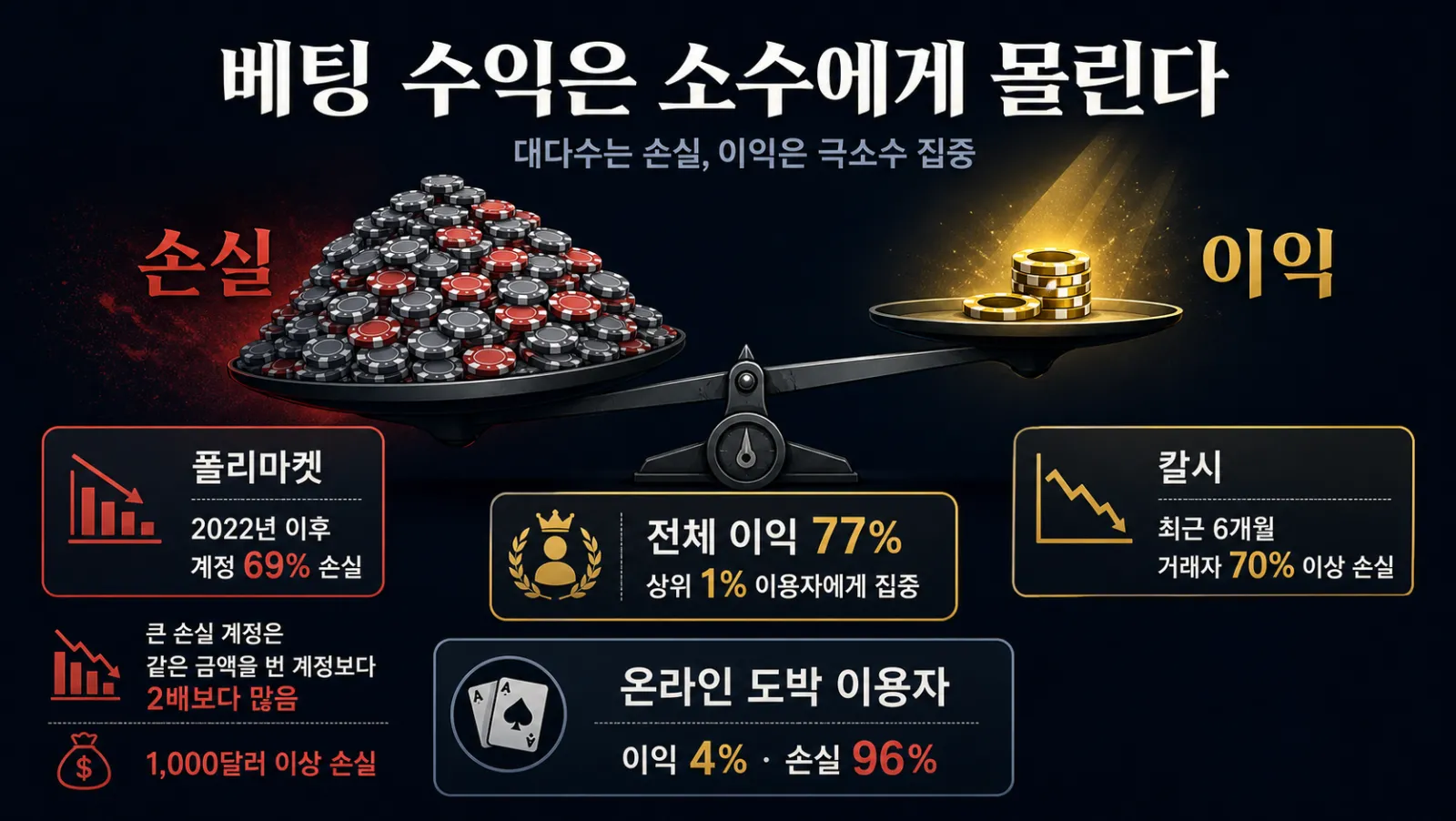 다수 손실과 수익 집중