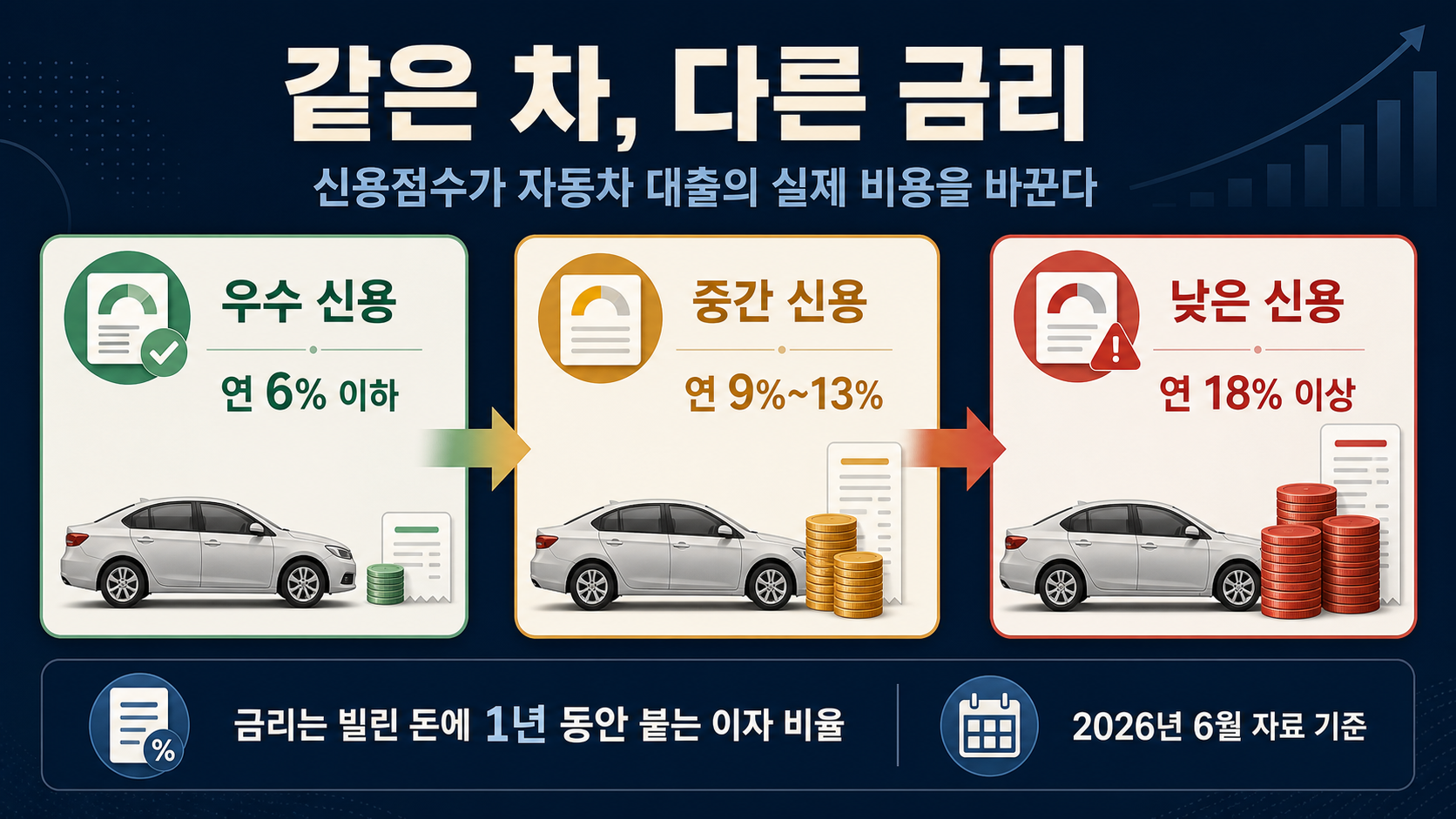 신용점수별 대출금리 표