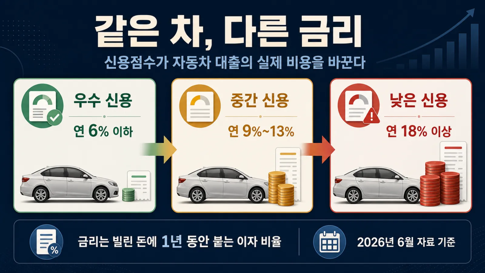 신용점수별 대출금리 표