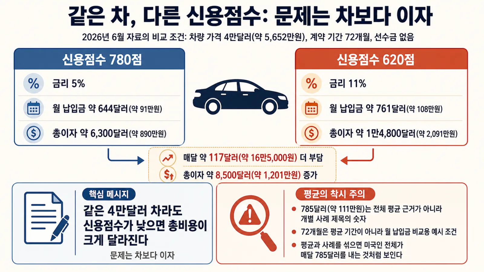 신용별 납입금과 이자 비교