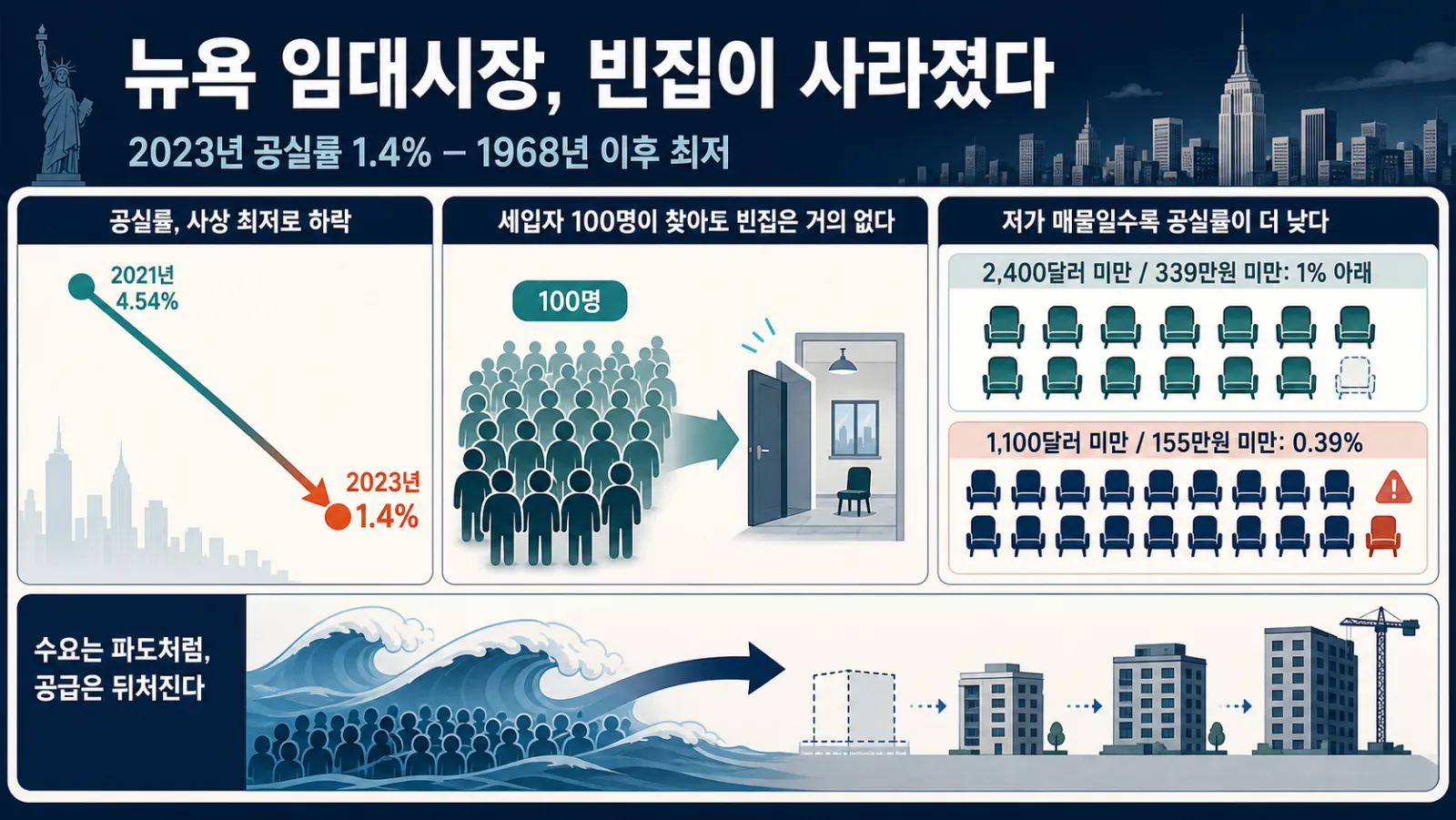 월세별 공실률 하락 비교