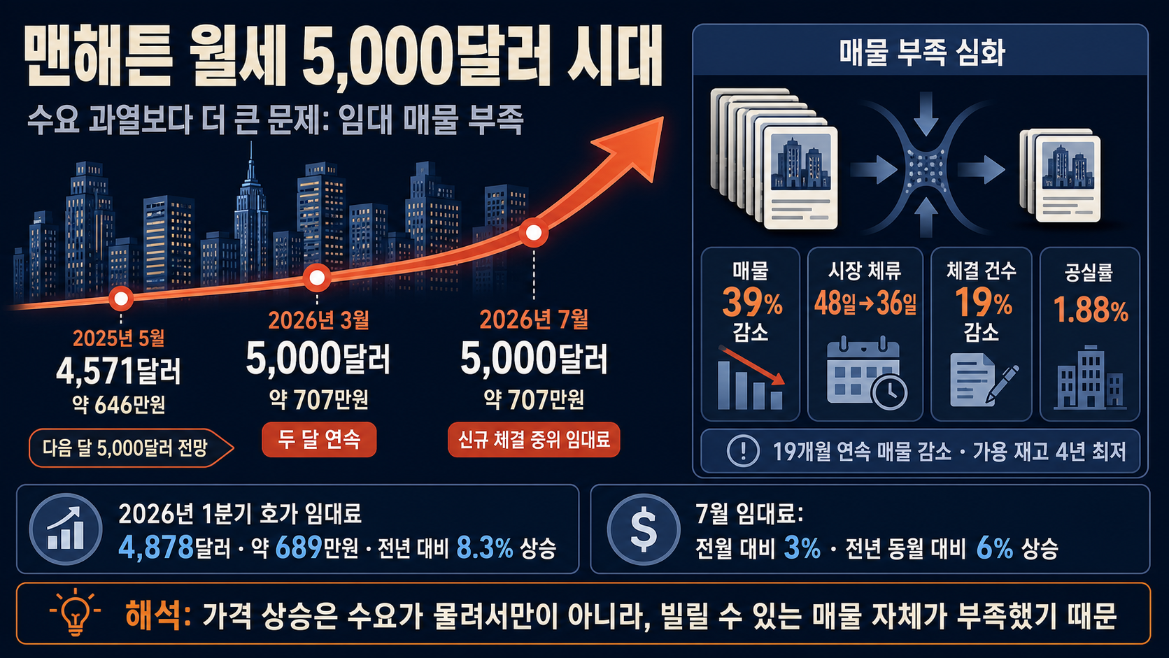 월세 상승과 매물 감소